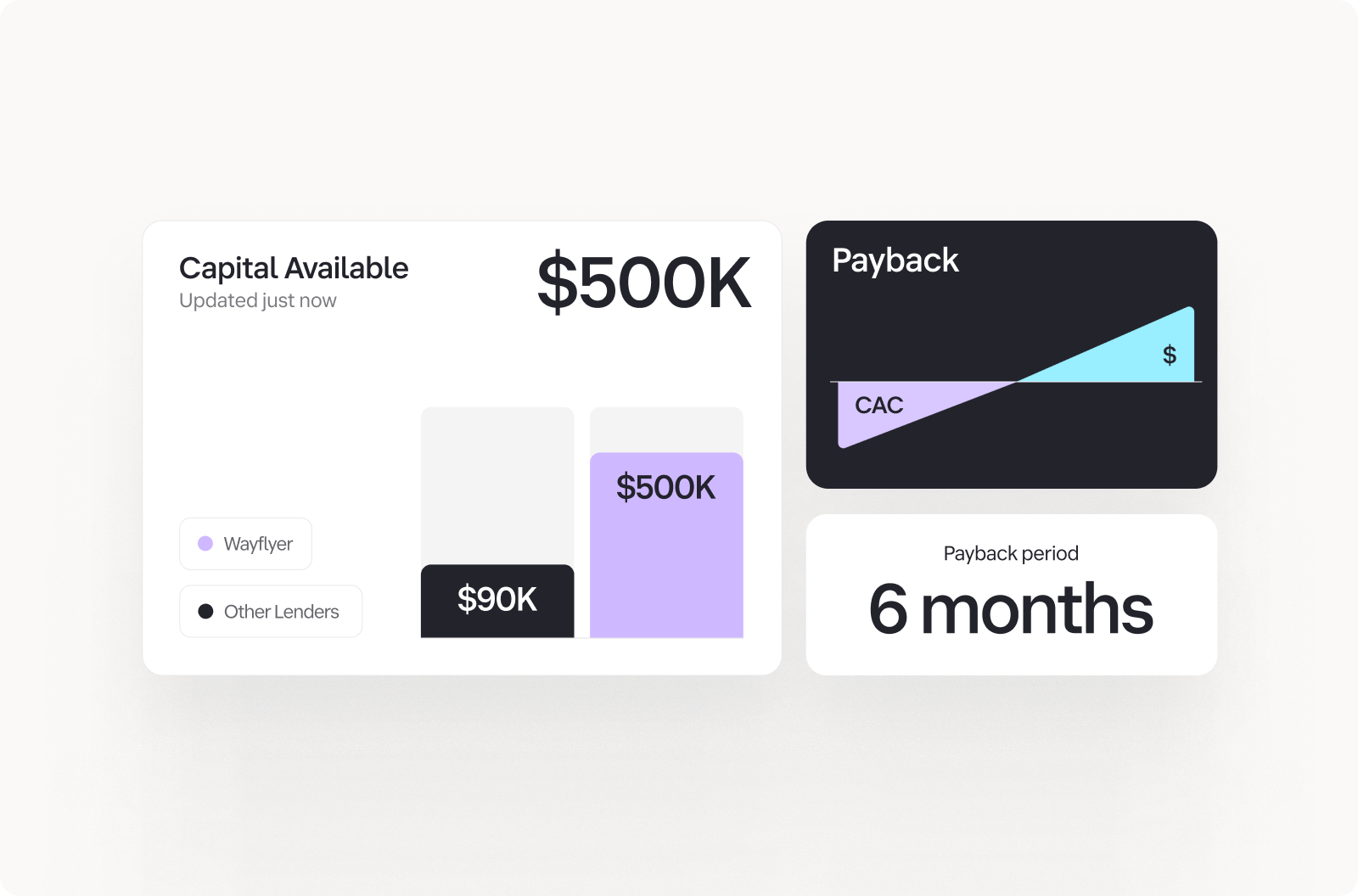 Capital available of $500K ($500K Wayflyer, $90K other lenders) with payback breakdown showing 6-month payback period and CAC recovery visualization.