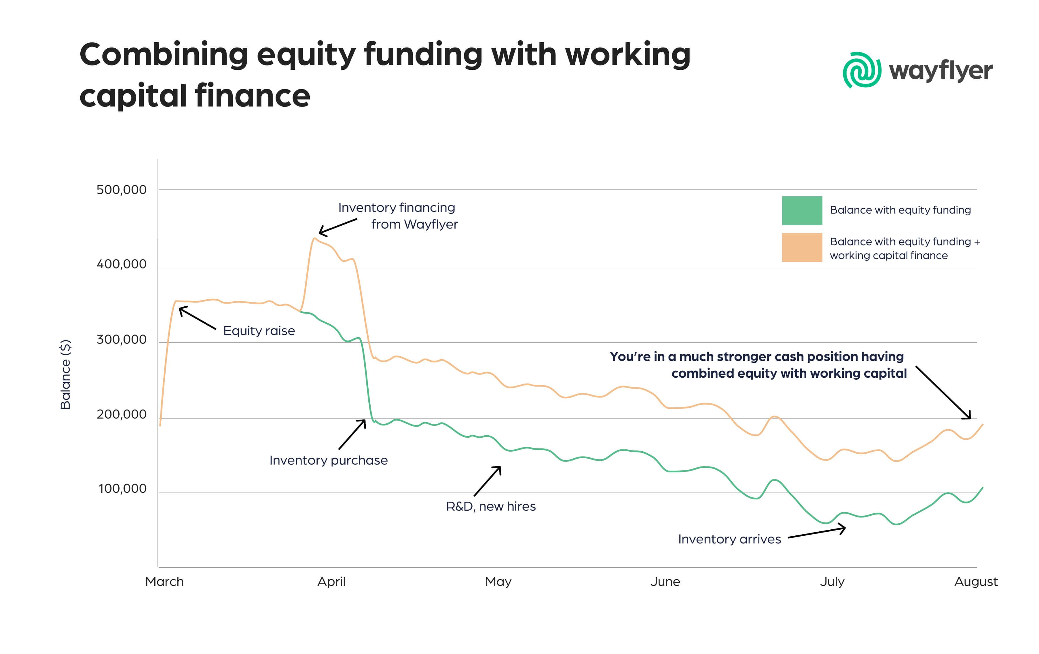 Combinación de financiación de capital con financiación de capital de trabajo