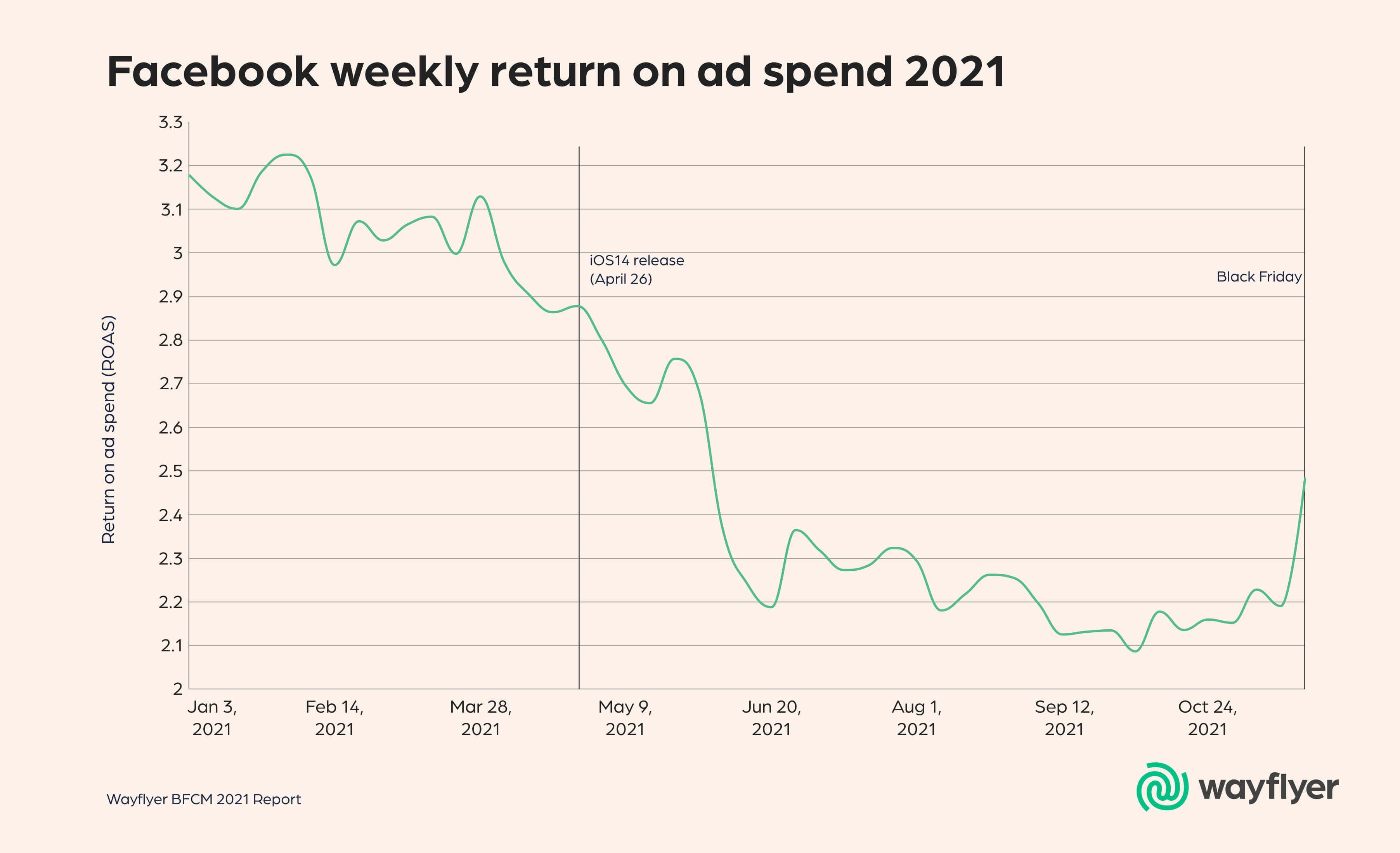 Wayflyer BFCM 2021 Bericht