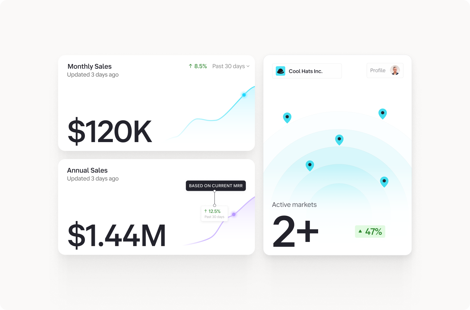 Dashboard van Cool Hats Inc. met een maandelijkse omzet van $ 120K met 8,5% groei, een jaarlijkse omzet van $ 1,44 miljoen met 12,5% groei en 2+ actieve markten met 47% uitbreiding in de afgelopen 30 dagen.