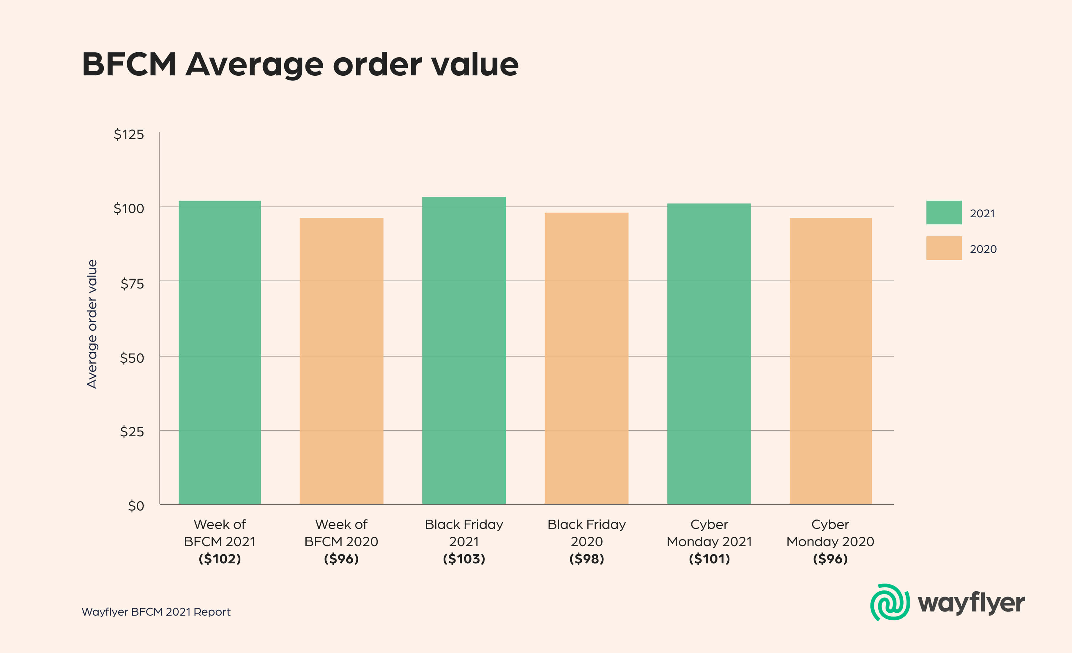 BFCM Average order value