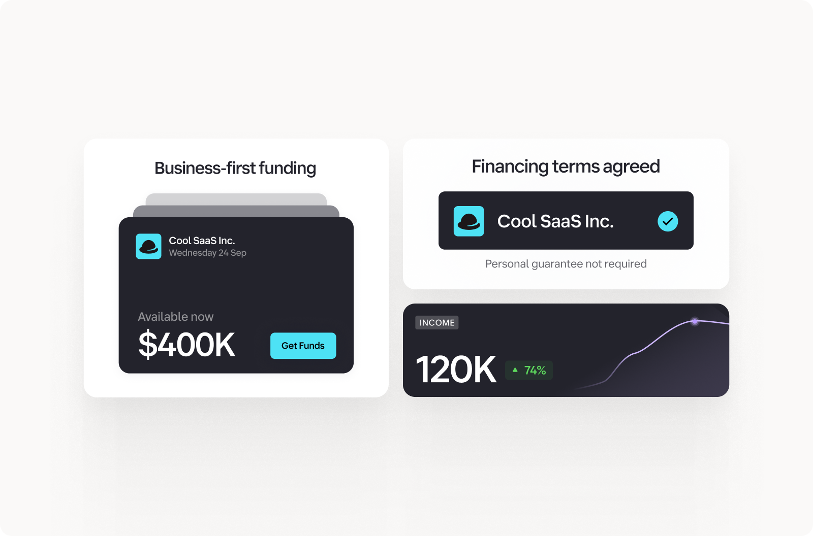 Cool SaaS Inc. business-first funding showing $400K available with Get Funds button, and financing terms agreed with no personal guarantee required plus $120K income with 74% growth.