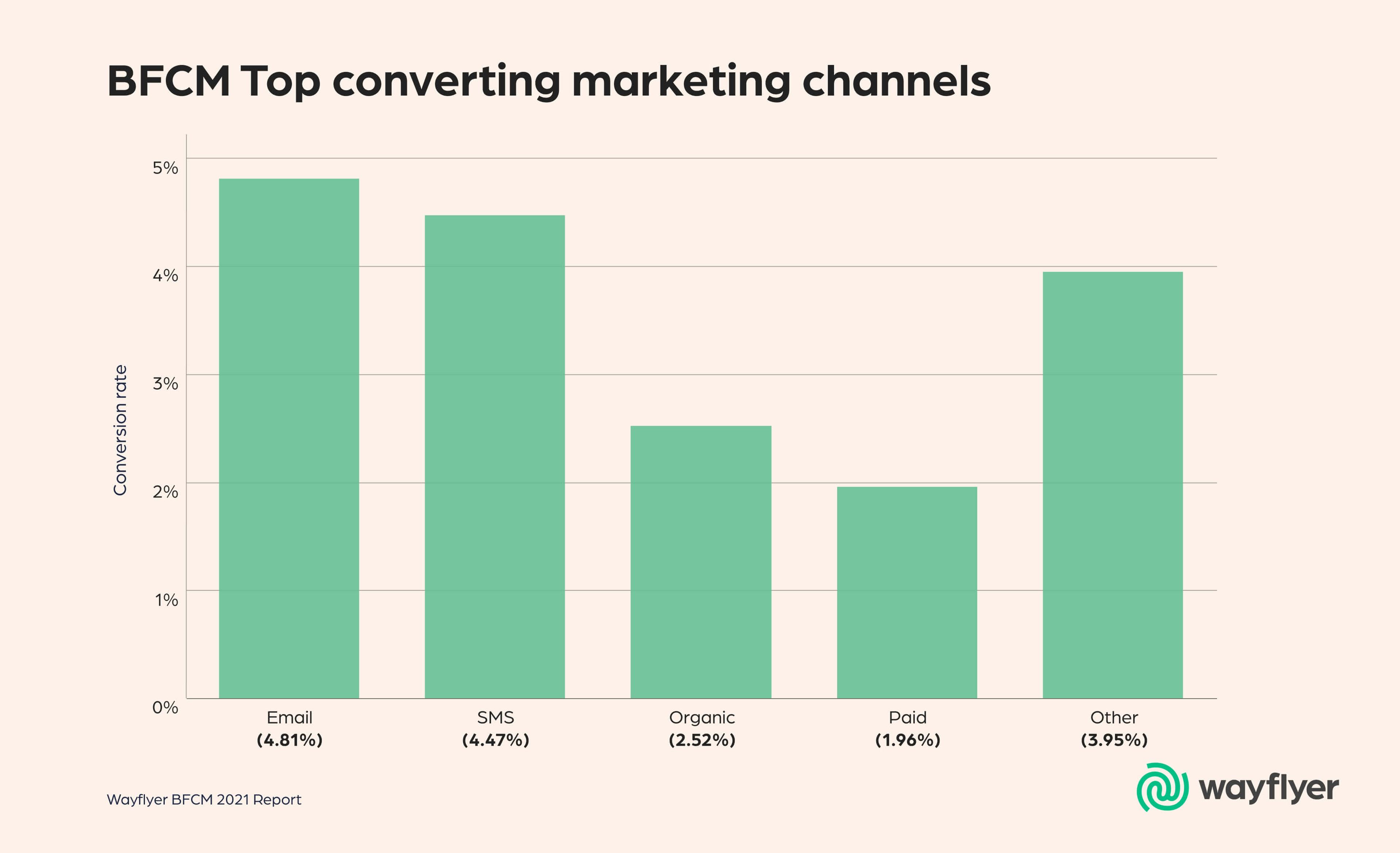 Top Converting Channels