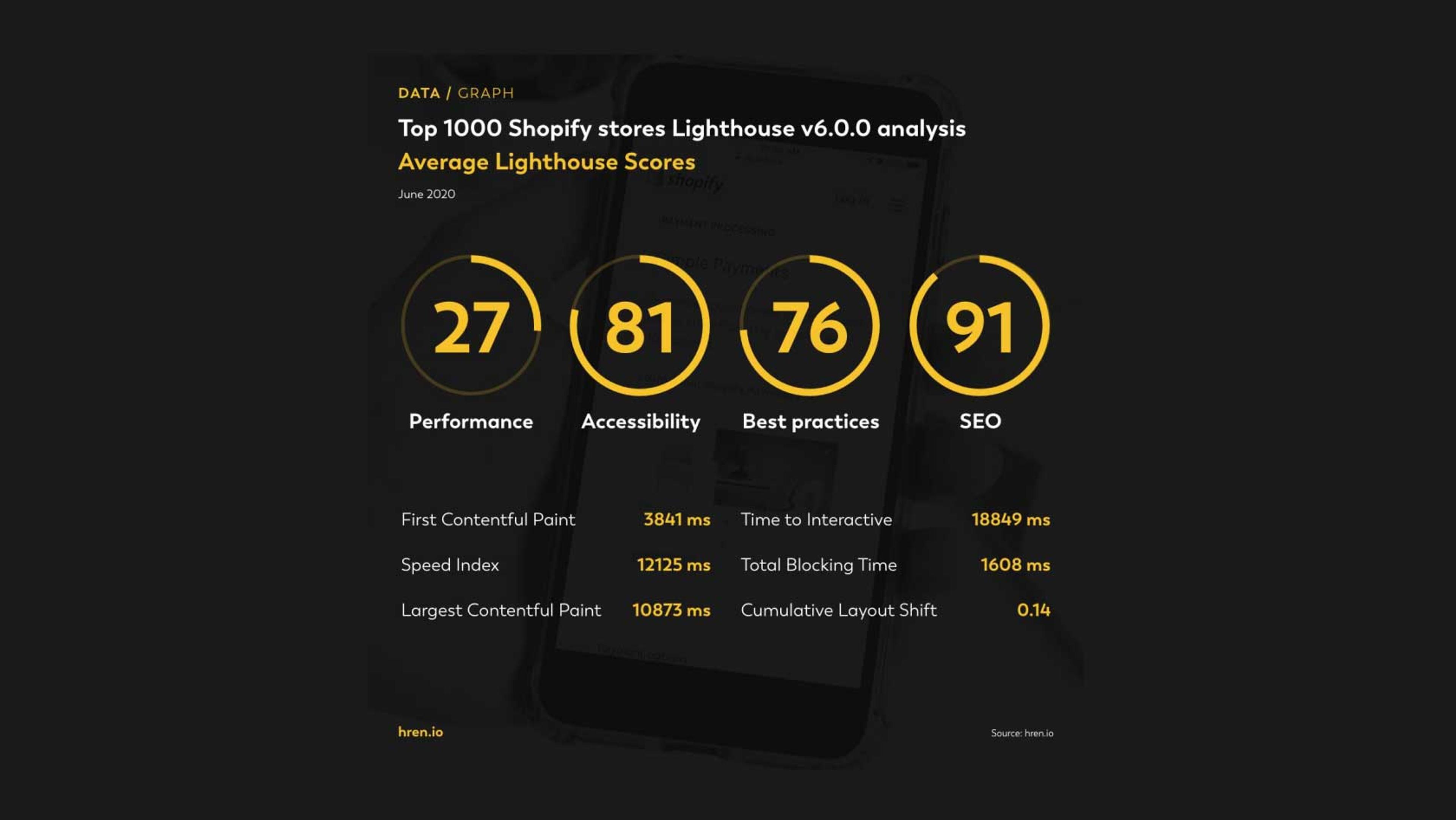 Shopify Stores Lighthouse Analysis