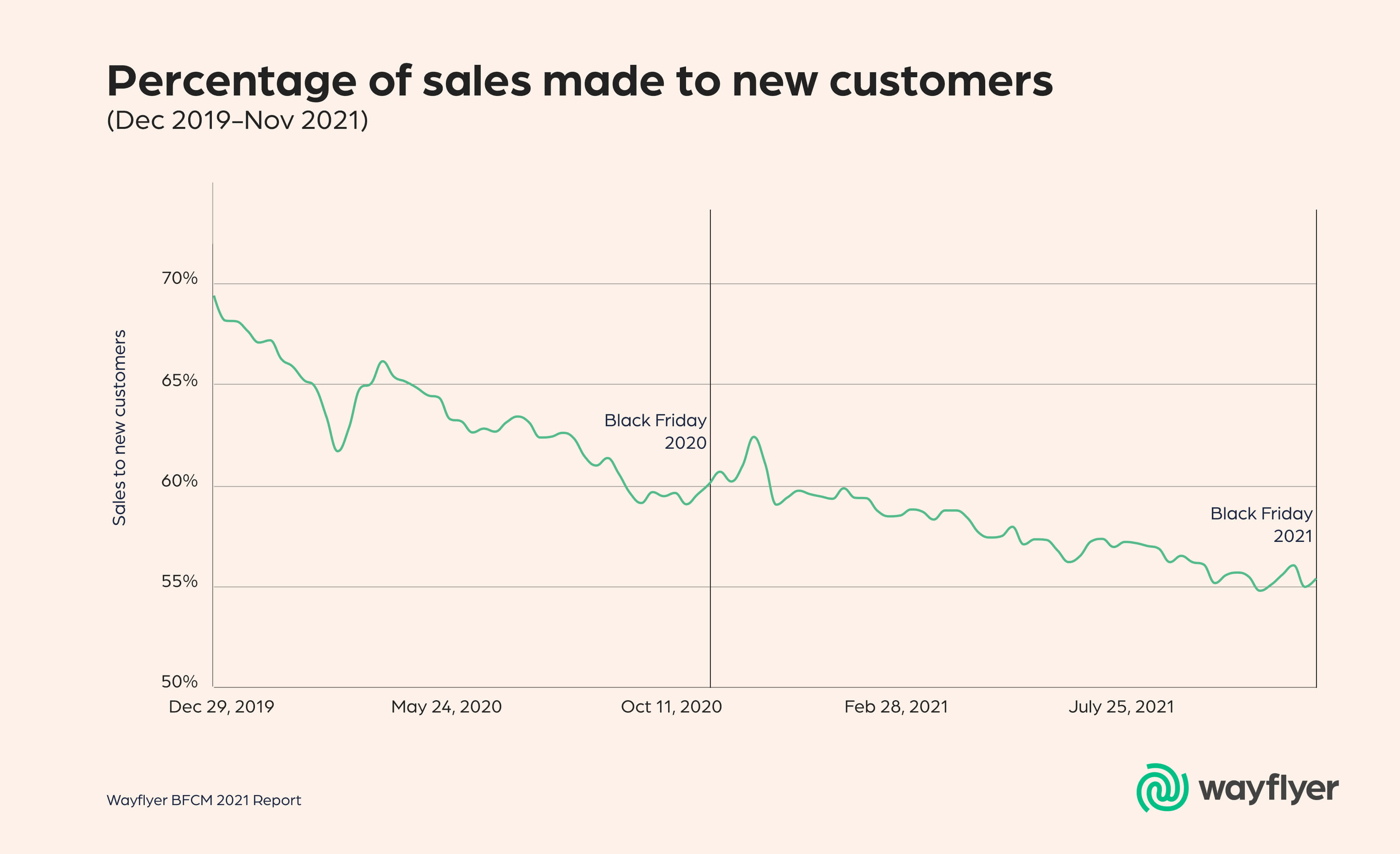 Percentage of sales made to new customers
