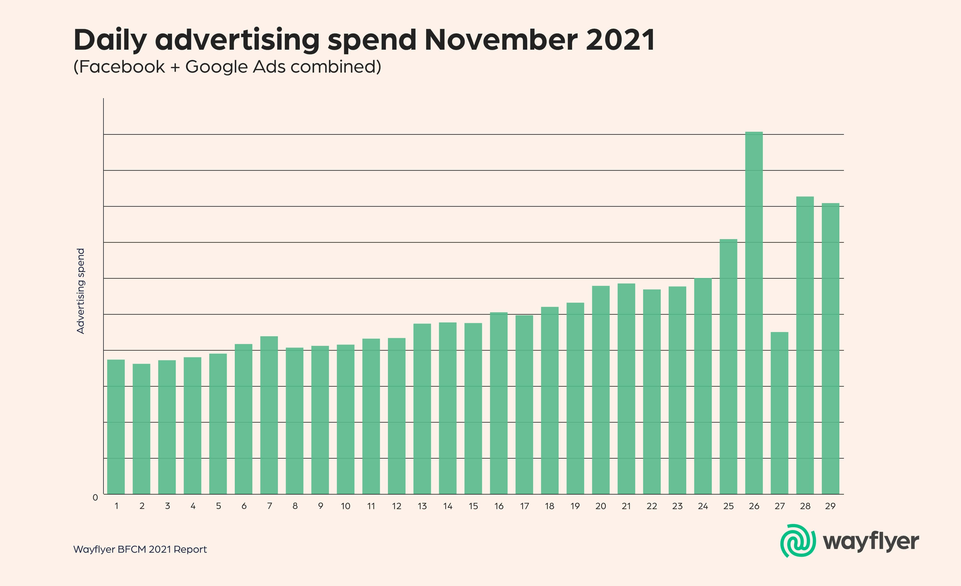 Ad Spend Nov