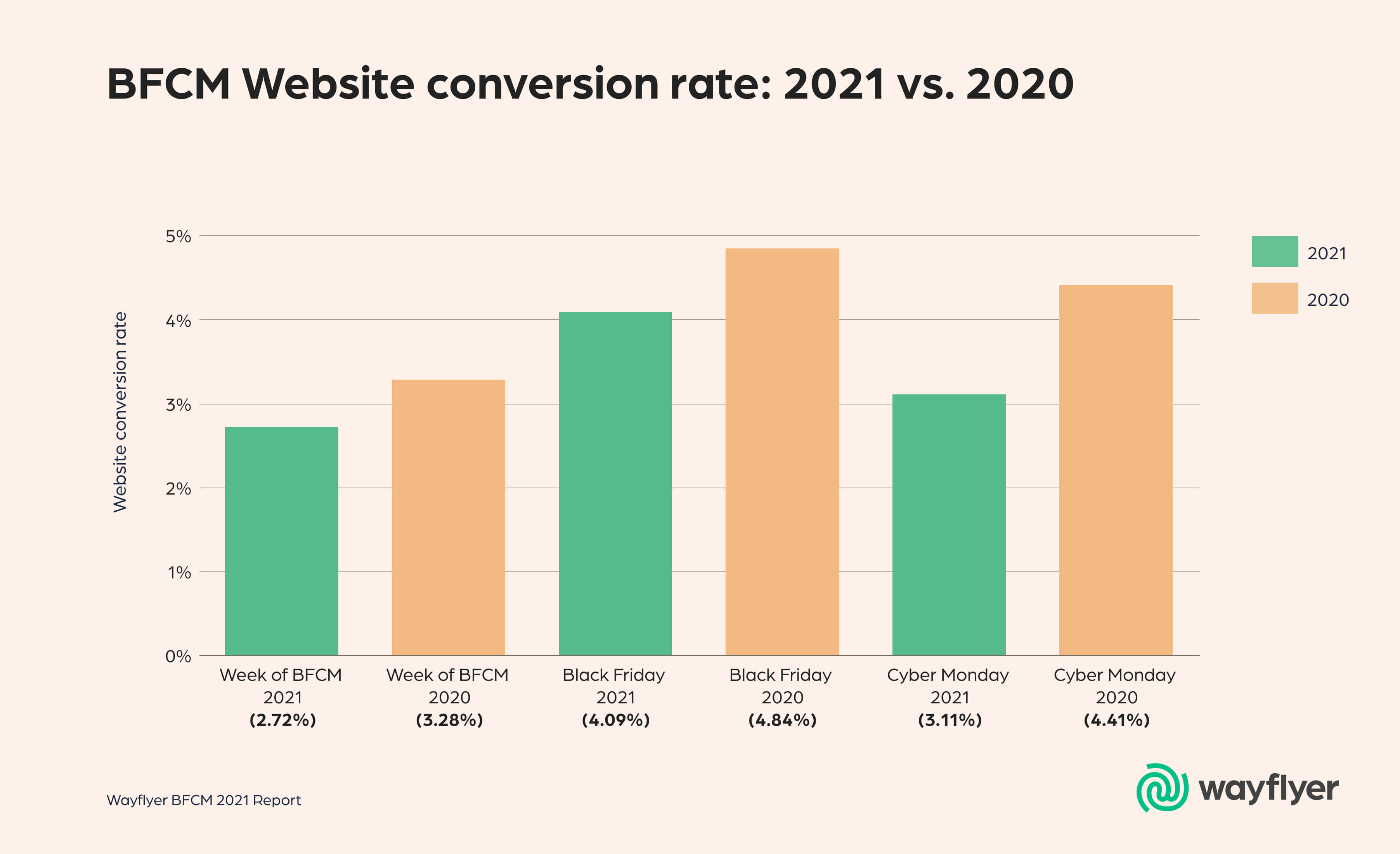 Conversion Rate YoY