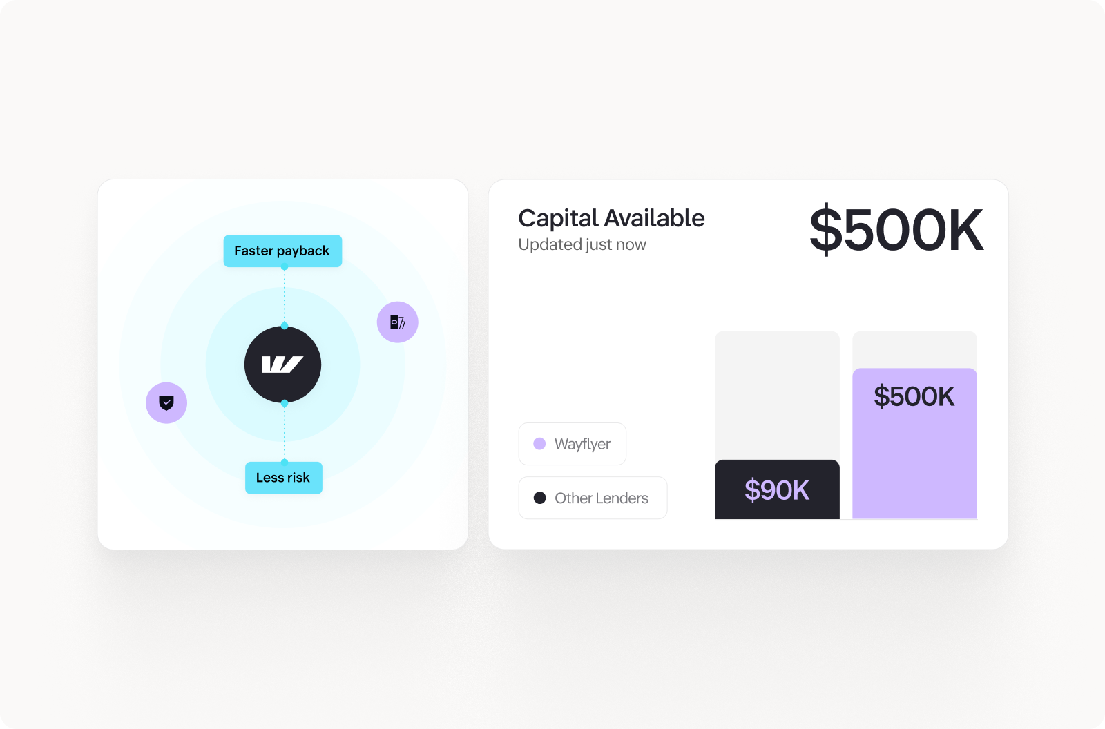 Wayflyer funding comparison showing faster payback and less risk benefits, with $500K capital available ($500K from Wayflyer, $90K from other lenders)