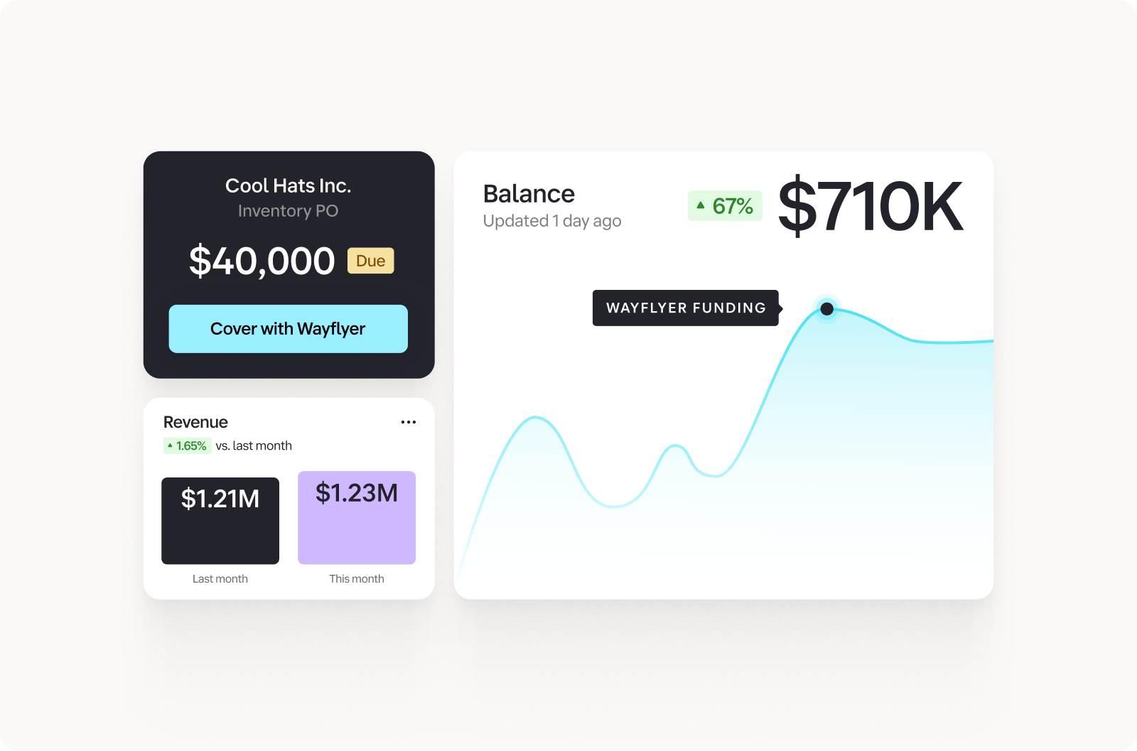 Cool Hats Inc. inventory PO of $40,000 marked due with 'Cover with Wayflyer' option, revenue comparison showing $1.21M last month versus $1.23M this month (1.65% growth), and $710K balance with 67% increase via Wayflyer funding.