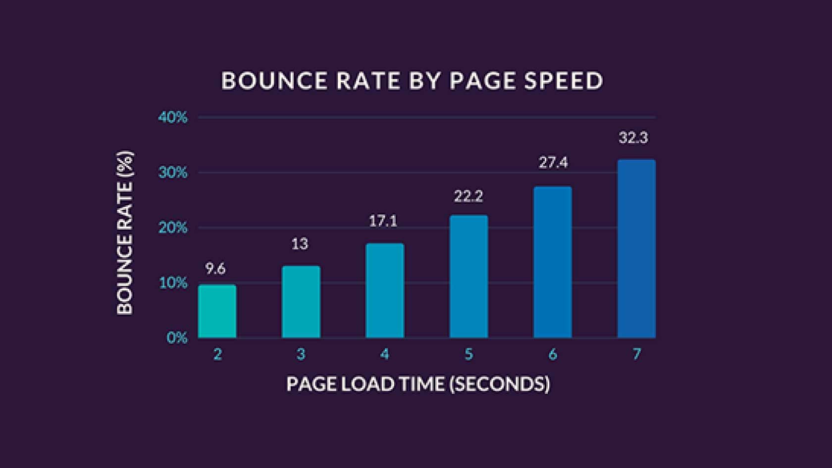 Bounce Rate by Page Speed