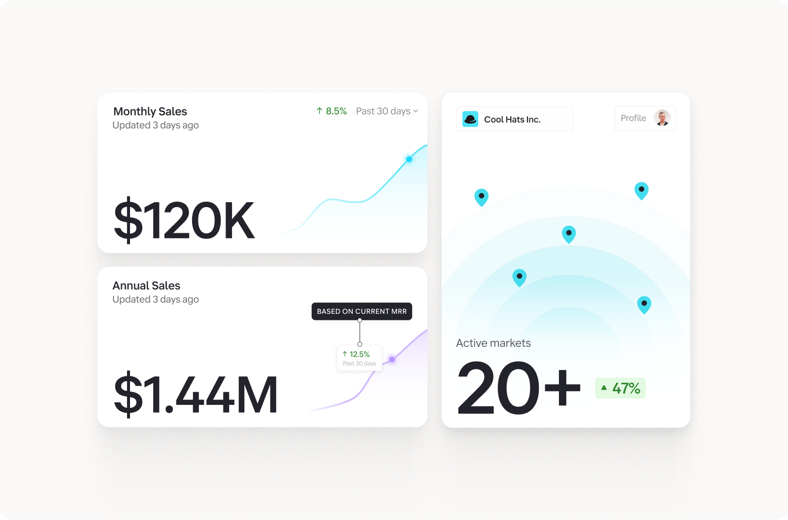 Cool Hats Inc. dashboard showing $120K monthly sales with 8.5% growth, $1.44M annual sales with 12.5% growth, and 20+ active markets with 47% expansion over past 30 days.