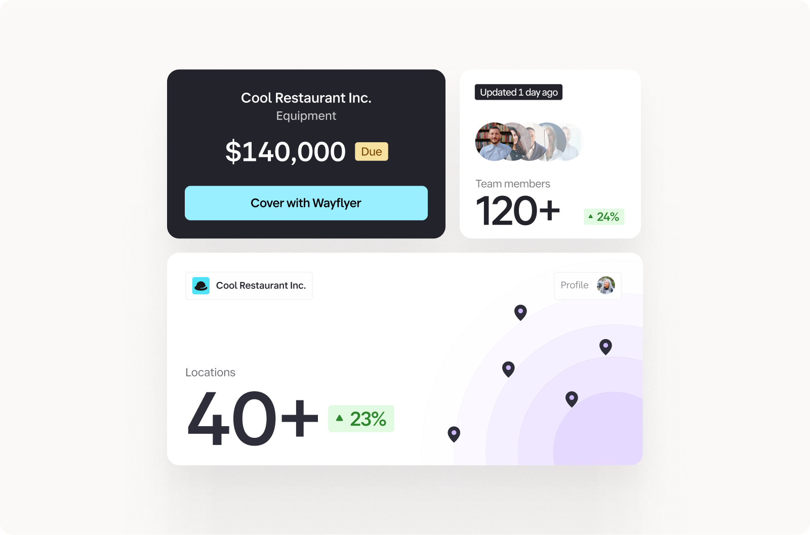 Dashboard displaying a $140,000 due for Cool Restaurant Inc., with options to cover using Wayflyer, 120+ team members, and 40+ locations. Arrows indicate growth.