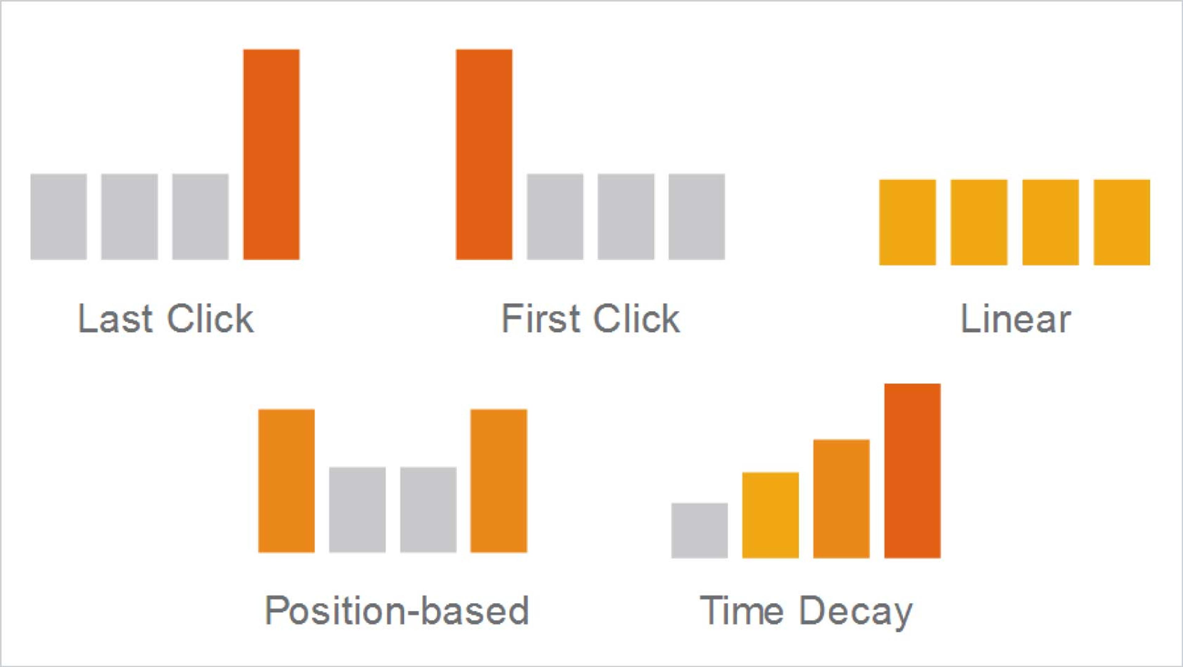 eCommerce Attribution Models