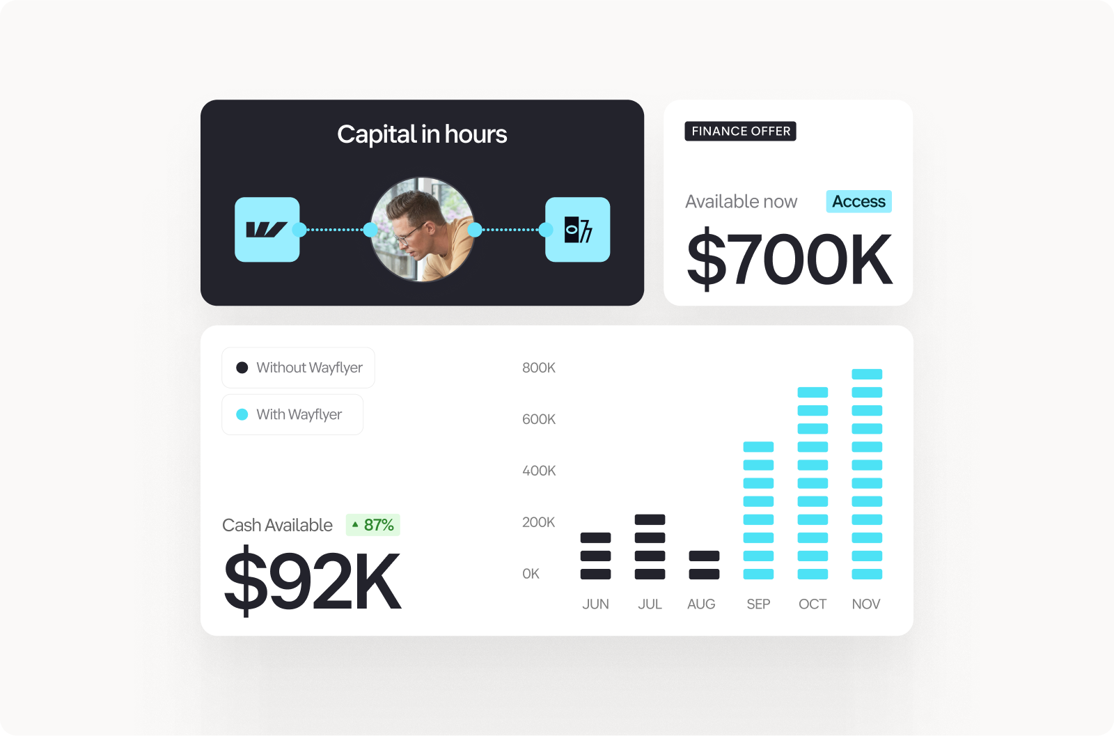 Graphical interface displaying financial data. Top shows "Capital in hours" with icons and a person's profile. Below, bar chart compares cash availability, highlighting $92K and $700K finance offer.
