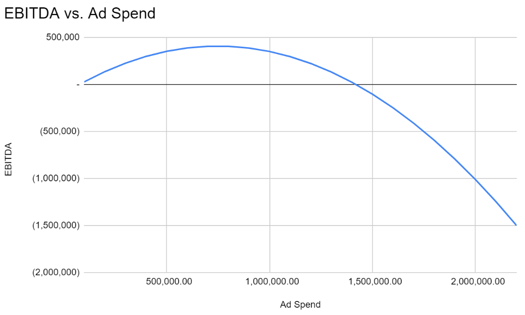 EBITDAvADSPEND