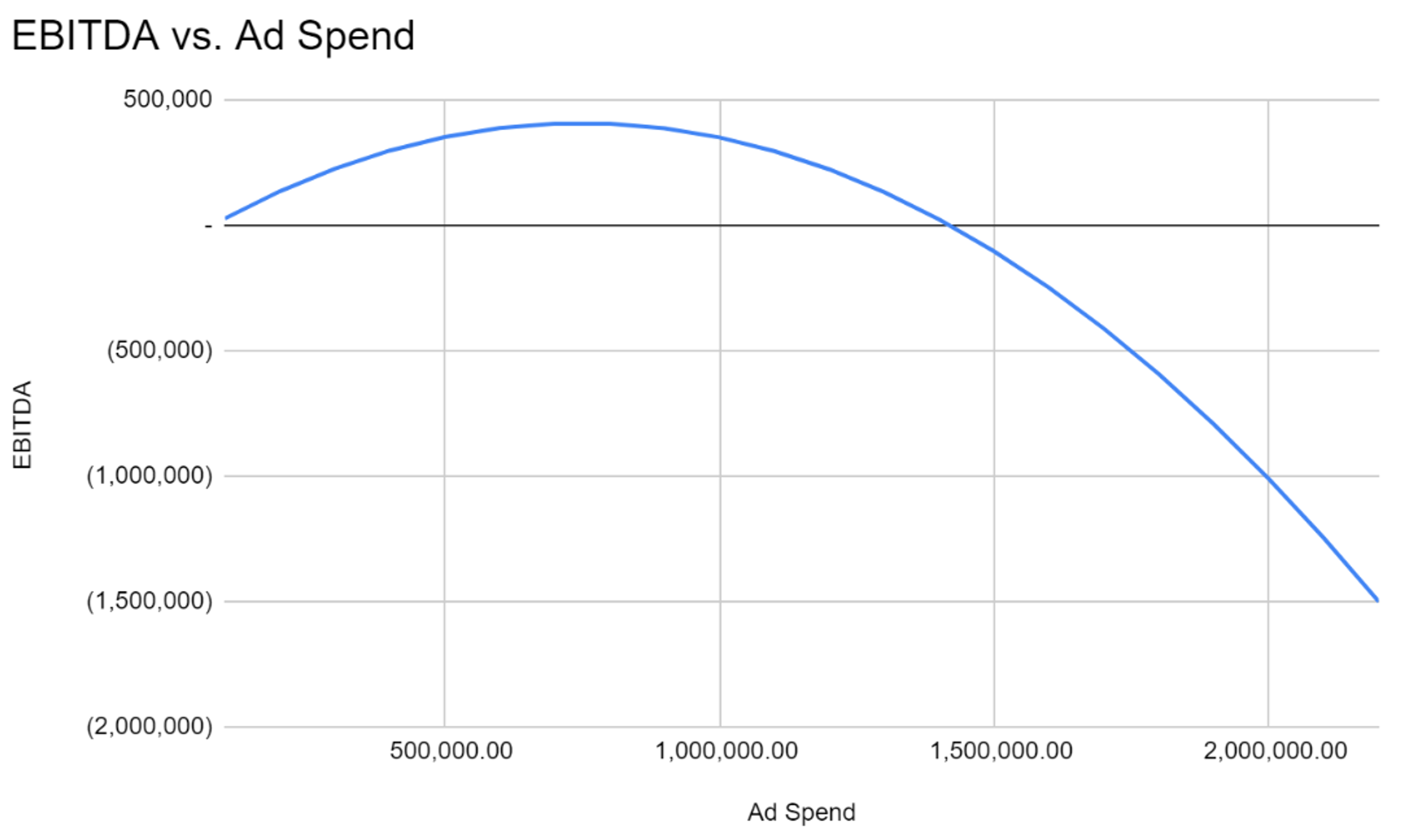 EBITDAvADSPEND