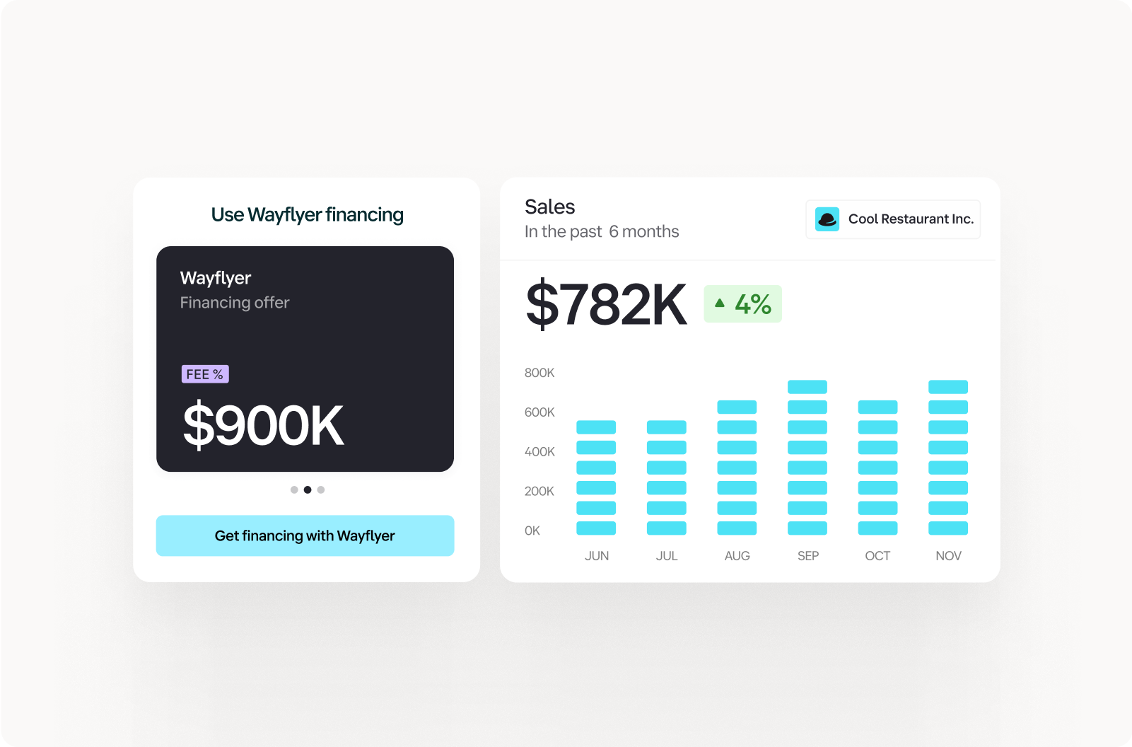 Two panels. Left: "Wayflyer Financing" offering $900K. Right: "Sales" graph for six months, totaling $782K with a 4% increase. Bars shown for June to November.