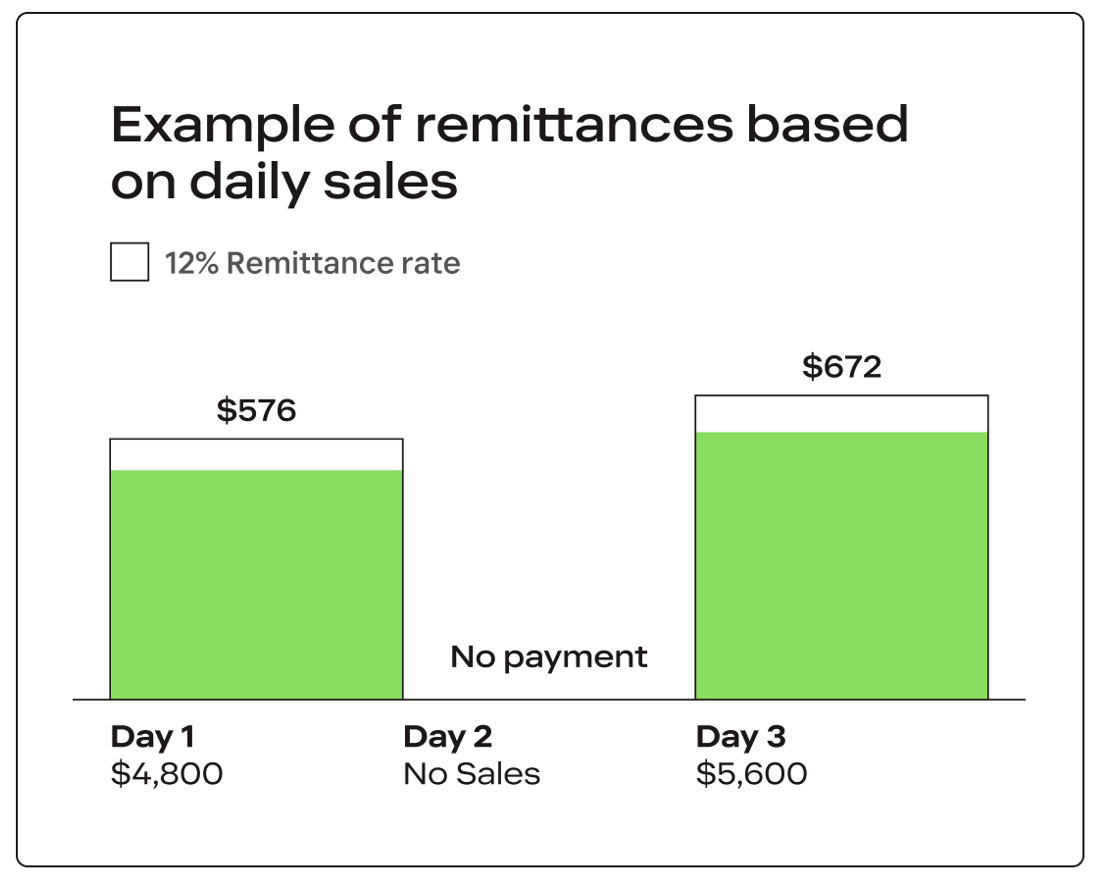 Ejemplo de remesas basadas en las ventas diarias - Wayflyer