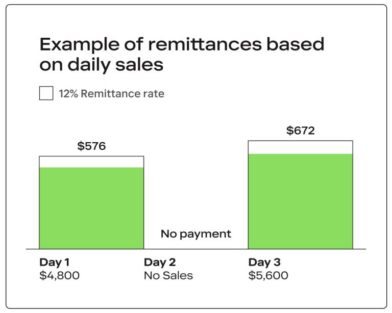Example remittances based on daily sales - Wayflyer