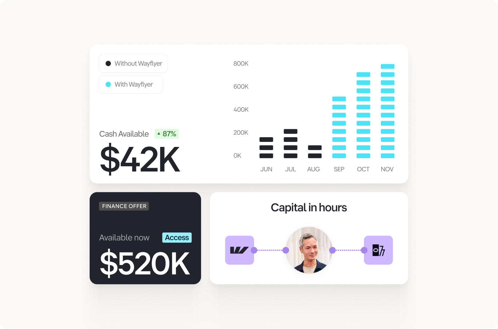 Comparison showing $42K cash available with 87% increase using Wayflyer versus without, alongside $520K finance offer and capital deployment timeline showing faster access in hours.