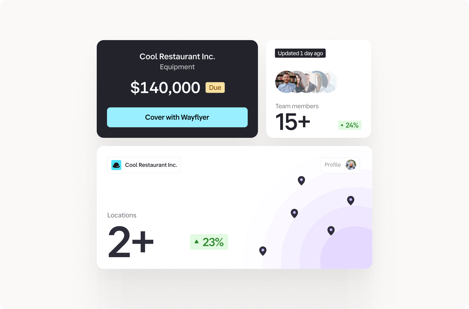 Dashboard displaying a $140,000 due for Cool Restaurant Inc., with options to cover using Wayflyer, 15+ team members, and 2+ locations. Arrows indicate growth.