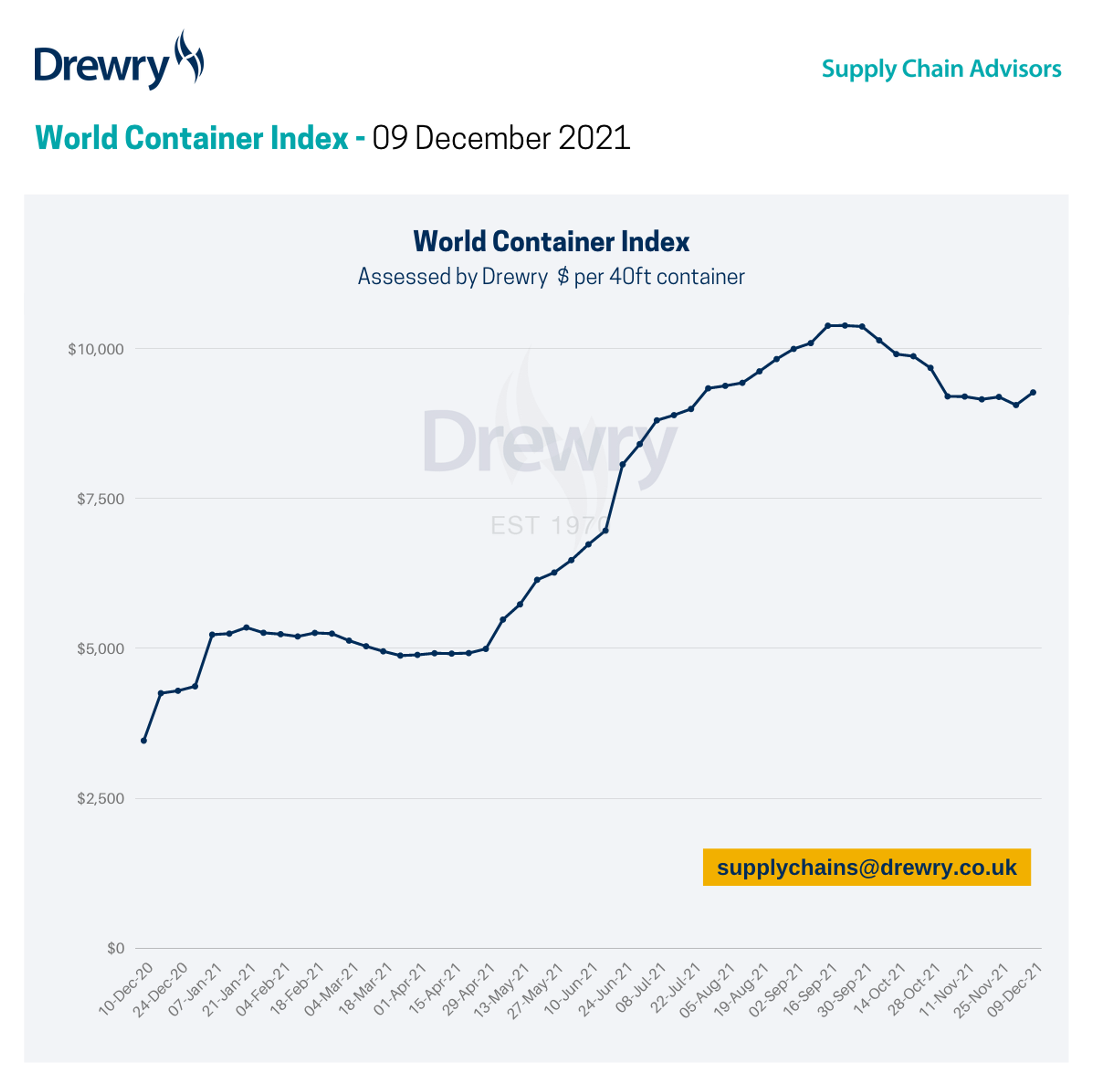 Drewry Container Index