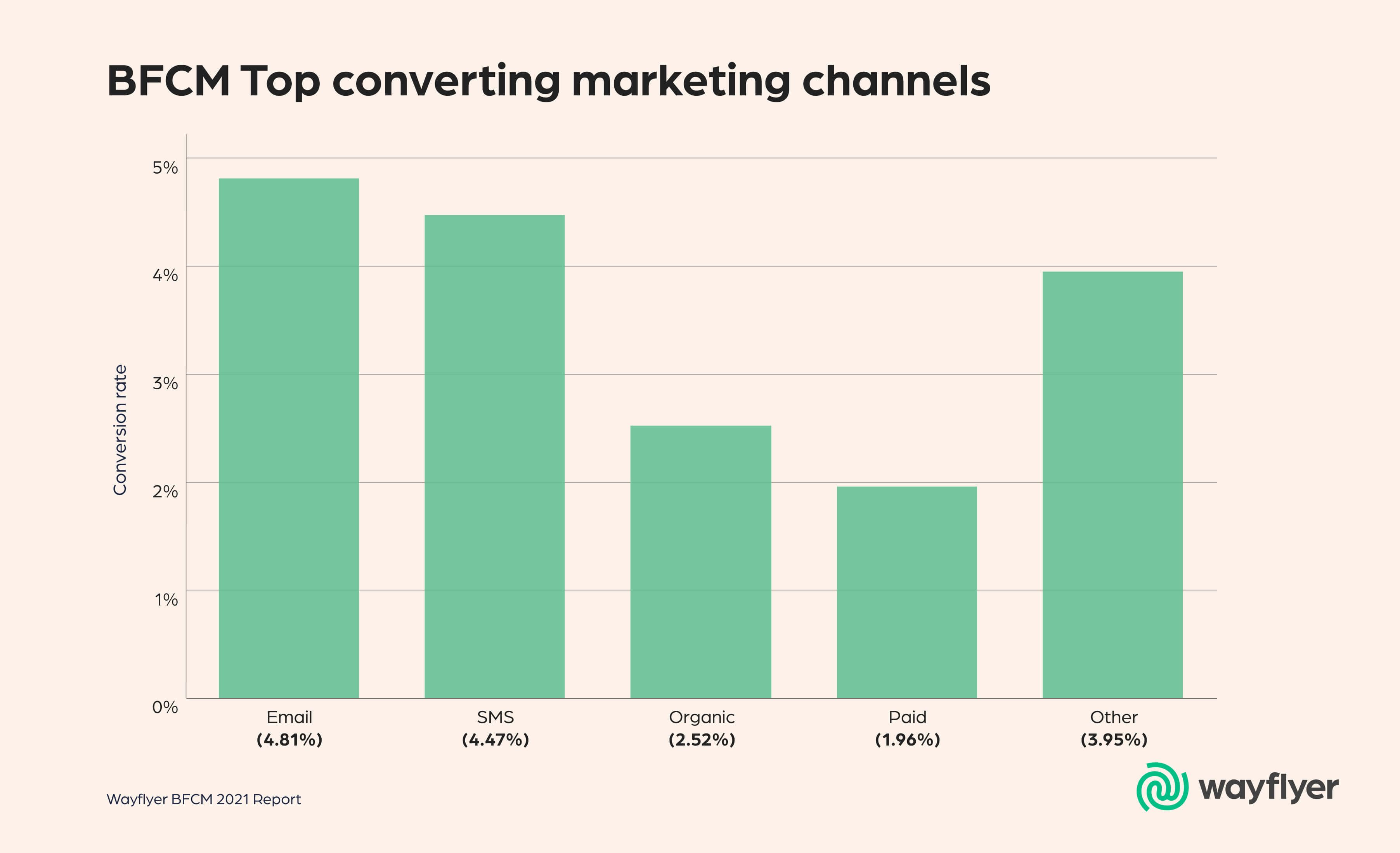 Top Converting Channels