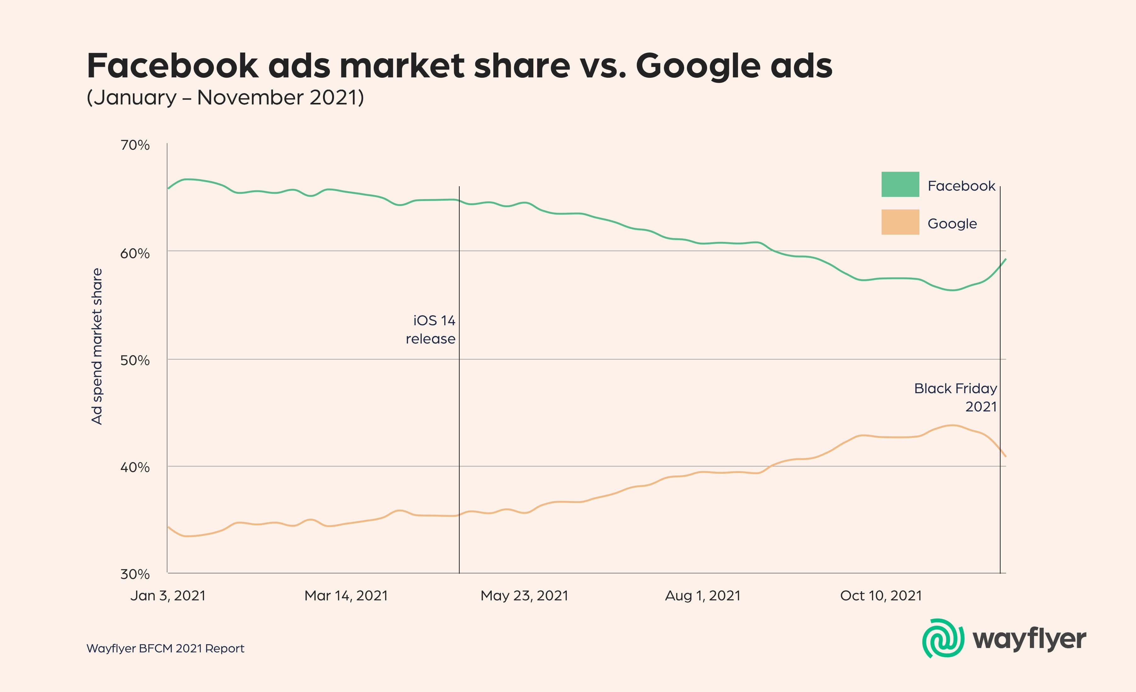 Facebook v Google