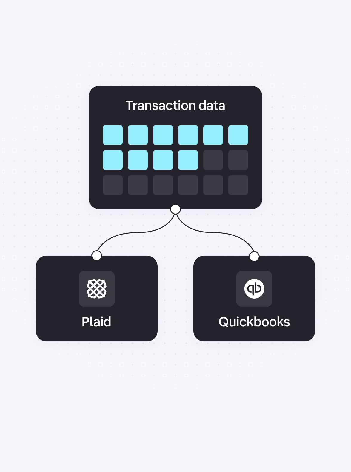 Mit Plaid und Quickbooks integrierte Transaktionsdaten