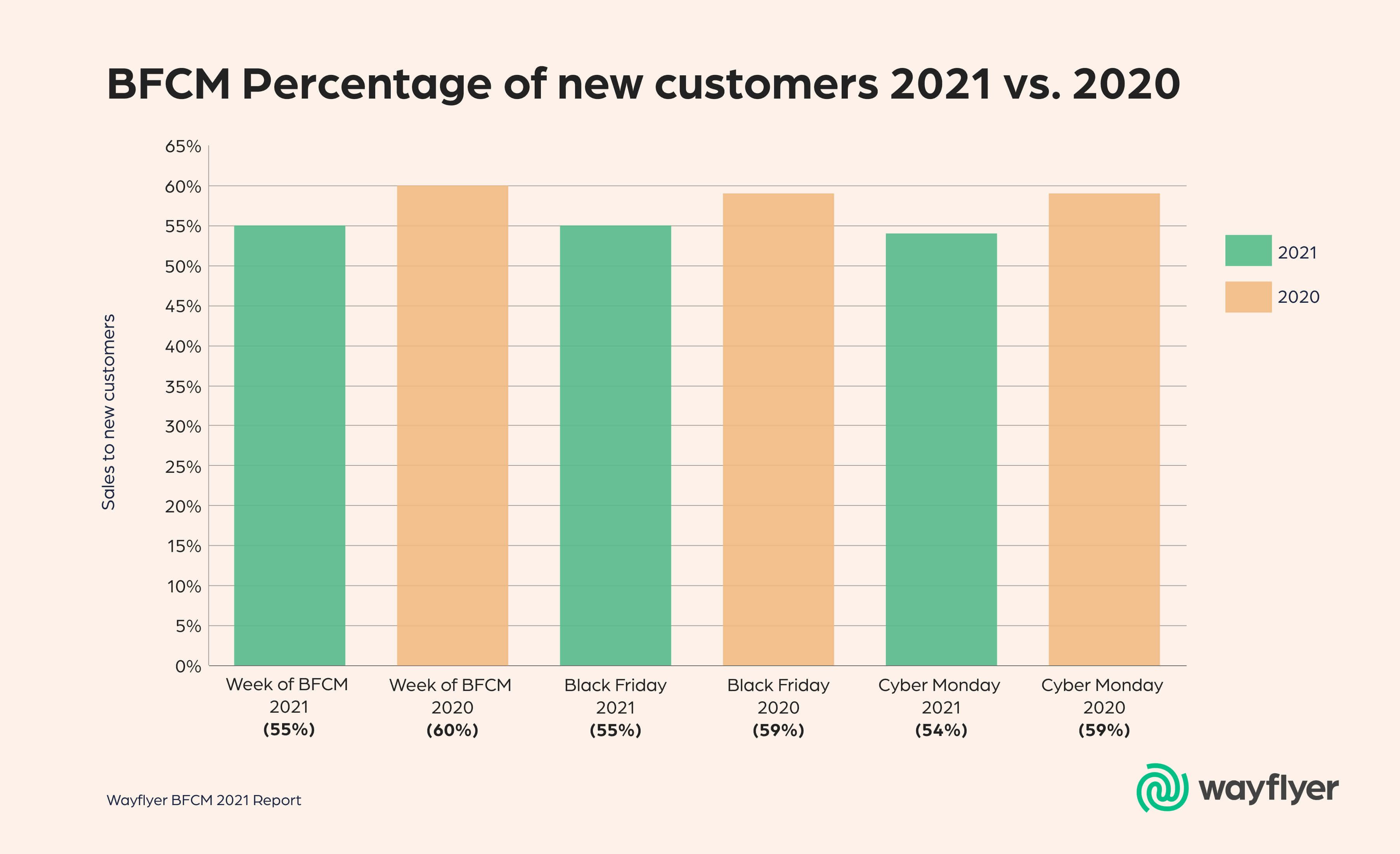 New Customers YoY