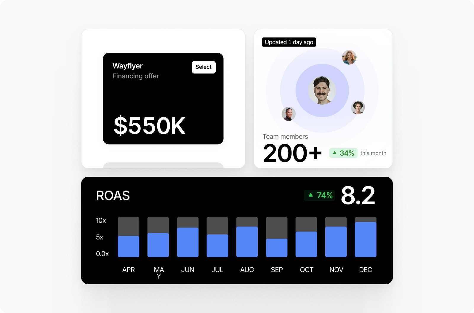Wayflyer financing offer of $550K with Select button, team growth showing 200+ members with 34% increase this month, and ROAS performance chart displaying 8.2 with 74% growth from April through December.