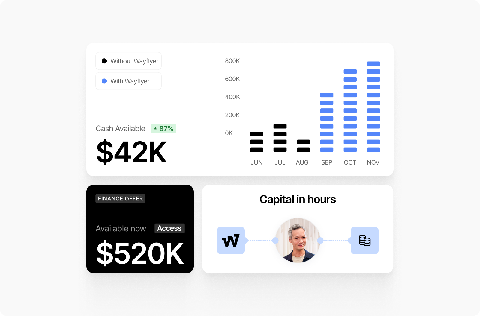Comparison showing $42K cash available with 87% increase using Wayflyer versus without, alongside $520K finance offer and capital deployment timeline showing faster access in hours.