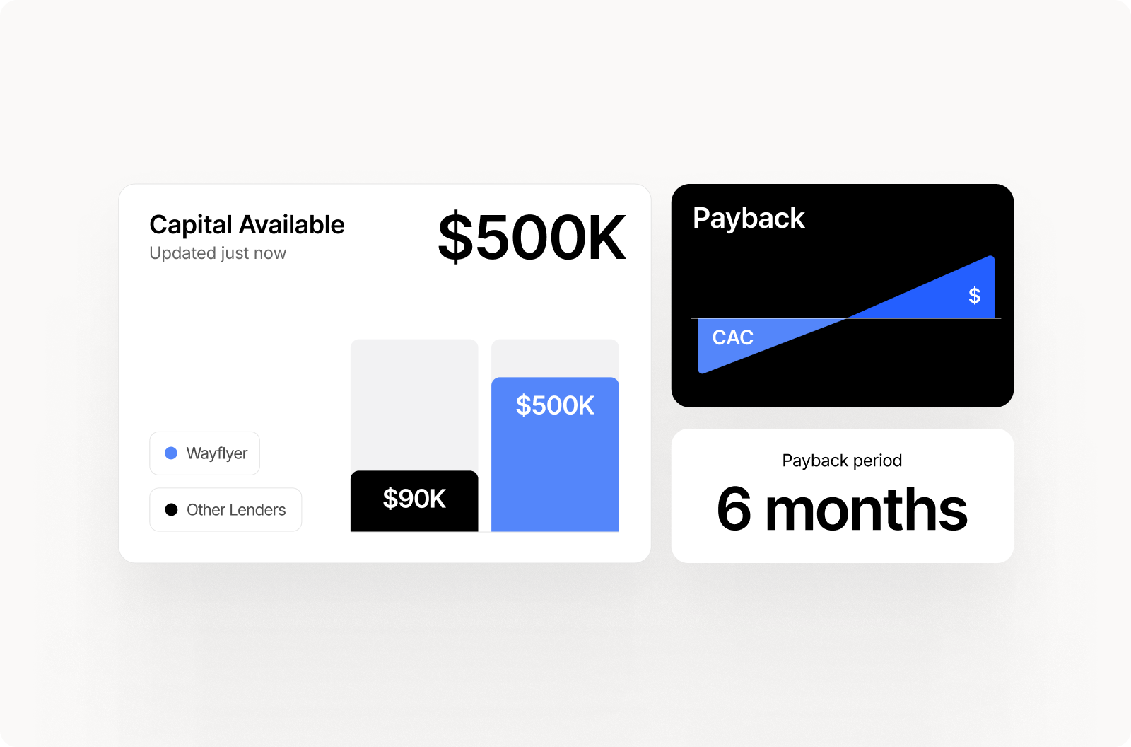 Capital available of $500K ($500K Wayflyer, $90K other lenders) with payback breakdown showing 6-month payback period and CAC recovery visualization.