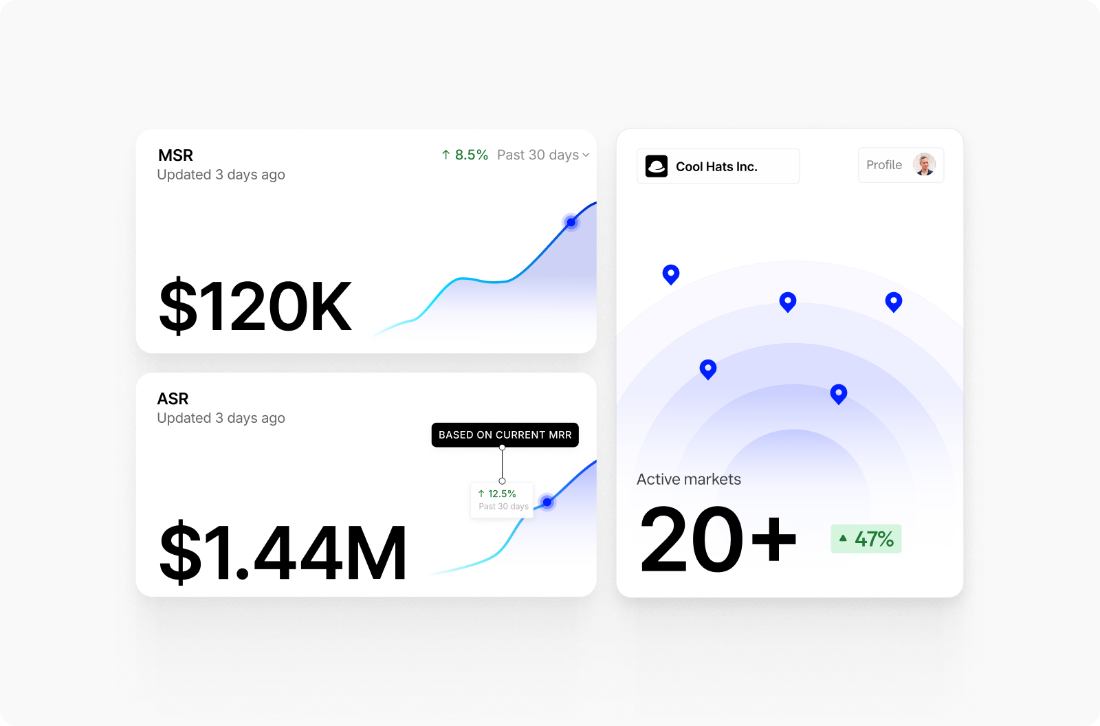 Cool Hats Inc. dashboard showing $120K monthly sales with 8.5% growth, $1.44M annual sales with 12.5% growth, and 2+ active markets with 47% expansion over past 30 days.