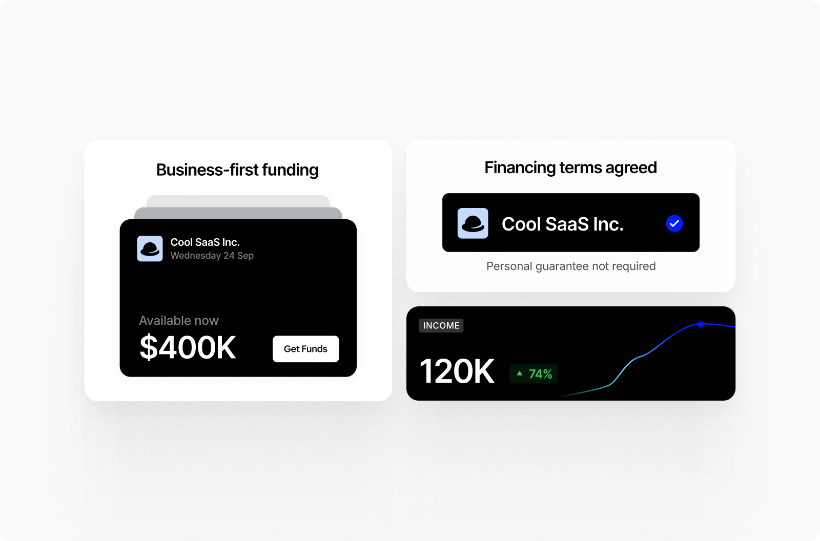 Cool SaaS Inc. business-first funding showing $400K available with Get Funds button, and financing terms agreed with no personal guarantee required plus $120K income with 74% growth.
