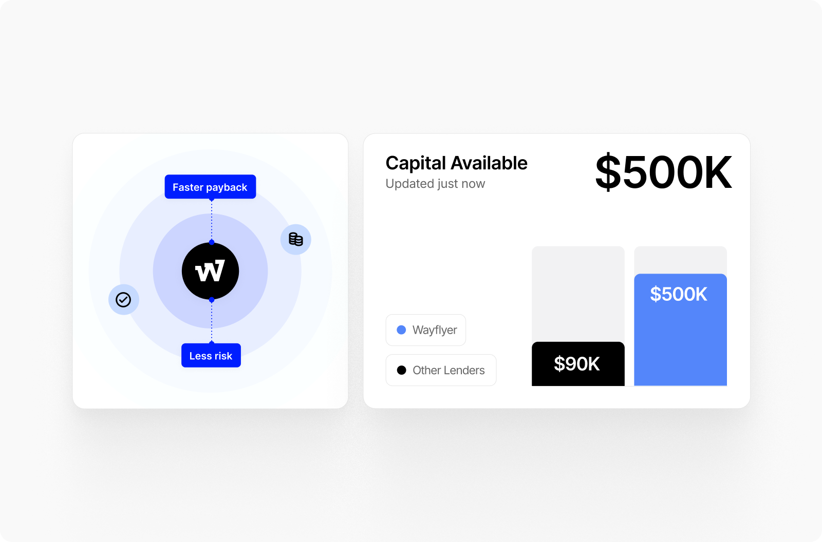 Wayflyer funding comparison showing faster payback and less risk benefits, with $500K capital available ($500K from Wayflyer, $90K from other lenders)