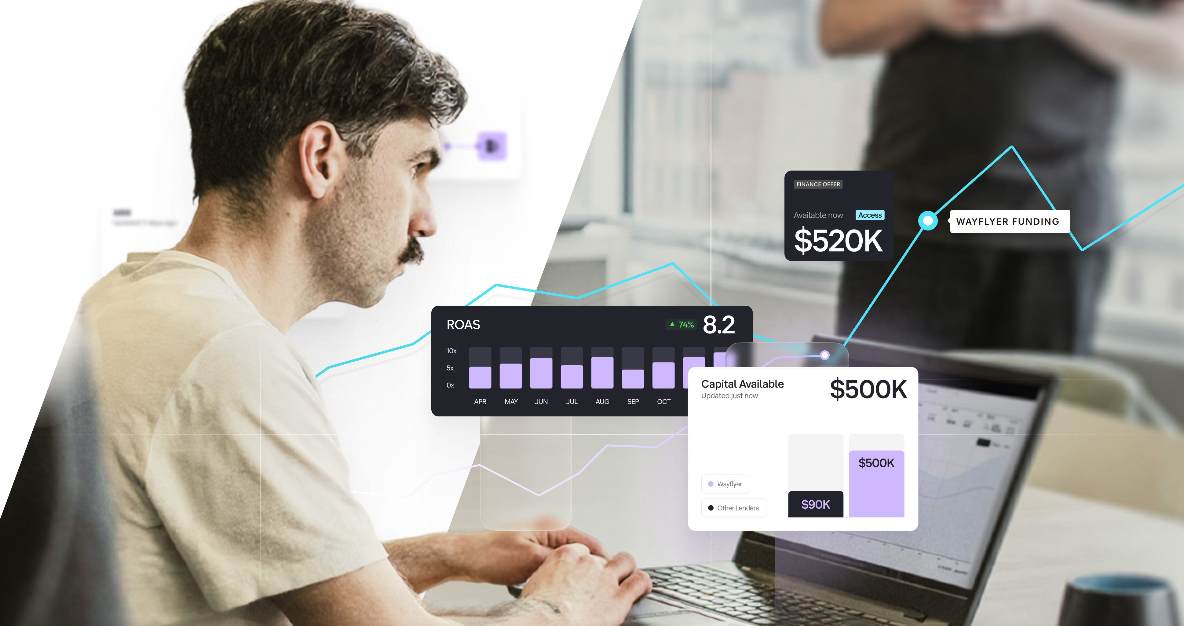 Person at desk viewing Wayflyer dashboard with $520K financing offer, ROAS at 3.2 with 74% growth, and $500K capital available ($500K Wayflyer, $90K other lenders).