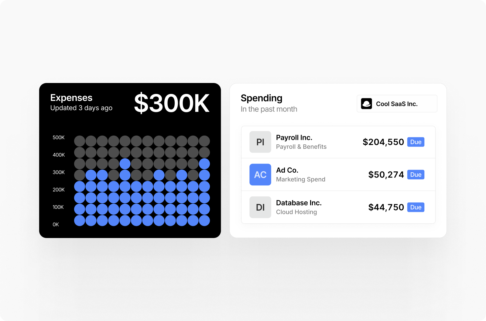 Cool SaaS Inc. dashboard showing $300K total expenses and monthly spending breakdown with three due invoices: Payroll Inc. ($204,550), Ad Co. ($50,274), and Database Inc. ($44,750).