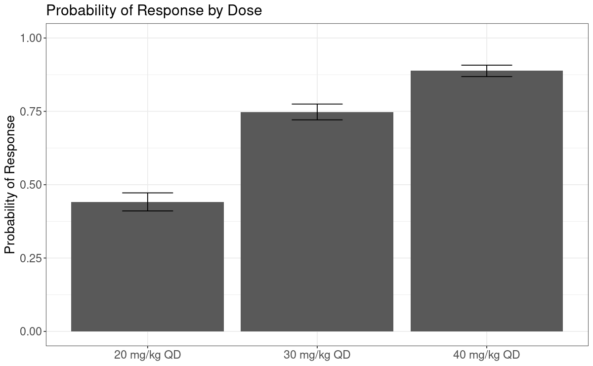 Figure 3: Dose-response relationship across three doses of interest, estimated by simulation.  