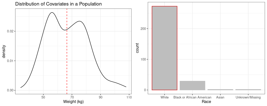 Graphs showing distribution of covariates in a population.
