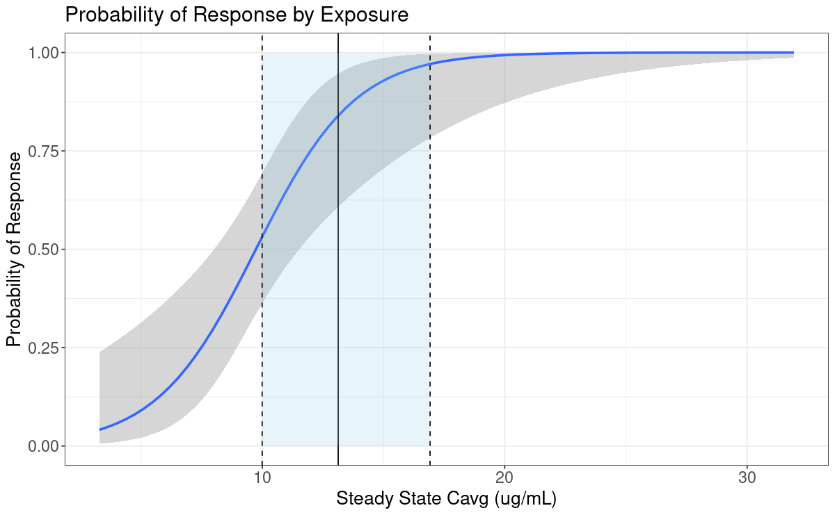 Figure 2: Exposure-response curve, estimated using observations from patients on 20 mg/kg QD and 40 mg/kg QD doses. Solid black line and shaded region between dashed lines represent median and inter-quartile range of simulated exposure for 30 mg/kg dose group. 