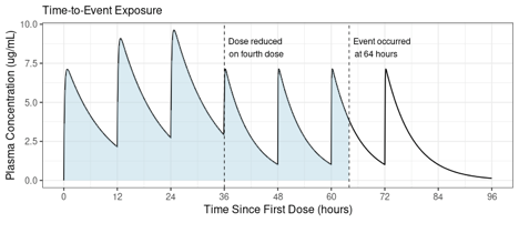 Figure 3: Cavg is calculated up to the time of the event, encompassing any dose modifications that occurred up to that point. For this patient, Cavg up to the event time would be calculated by dividing the blue shaded area by 64 hours.