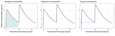 Figure 1: Average, maximum, and trough concentration over one dosing interval (0-12 hours).