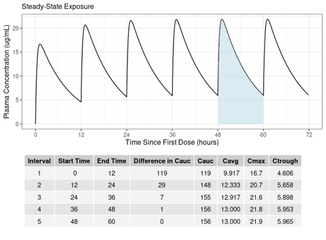 Figure 2. Steady-state is reached when the difference in area under the concentration-time curve (Cauc) is minimal between dosing intervals. The blue shaded region highlights the first interval at which this patient is at steady-state.