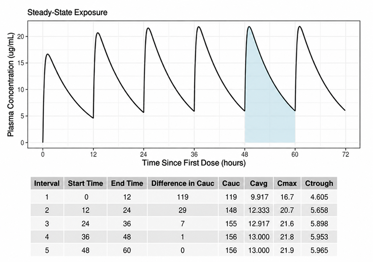 Figure 2. Steady-state is reached when the difference in area under the concentration-time curve (Cauc) is minimal between dosing intervals. The blue shaded region highlights the first interval at which this patient is at steady-state.
