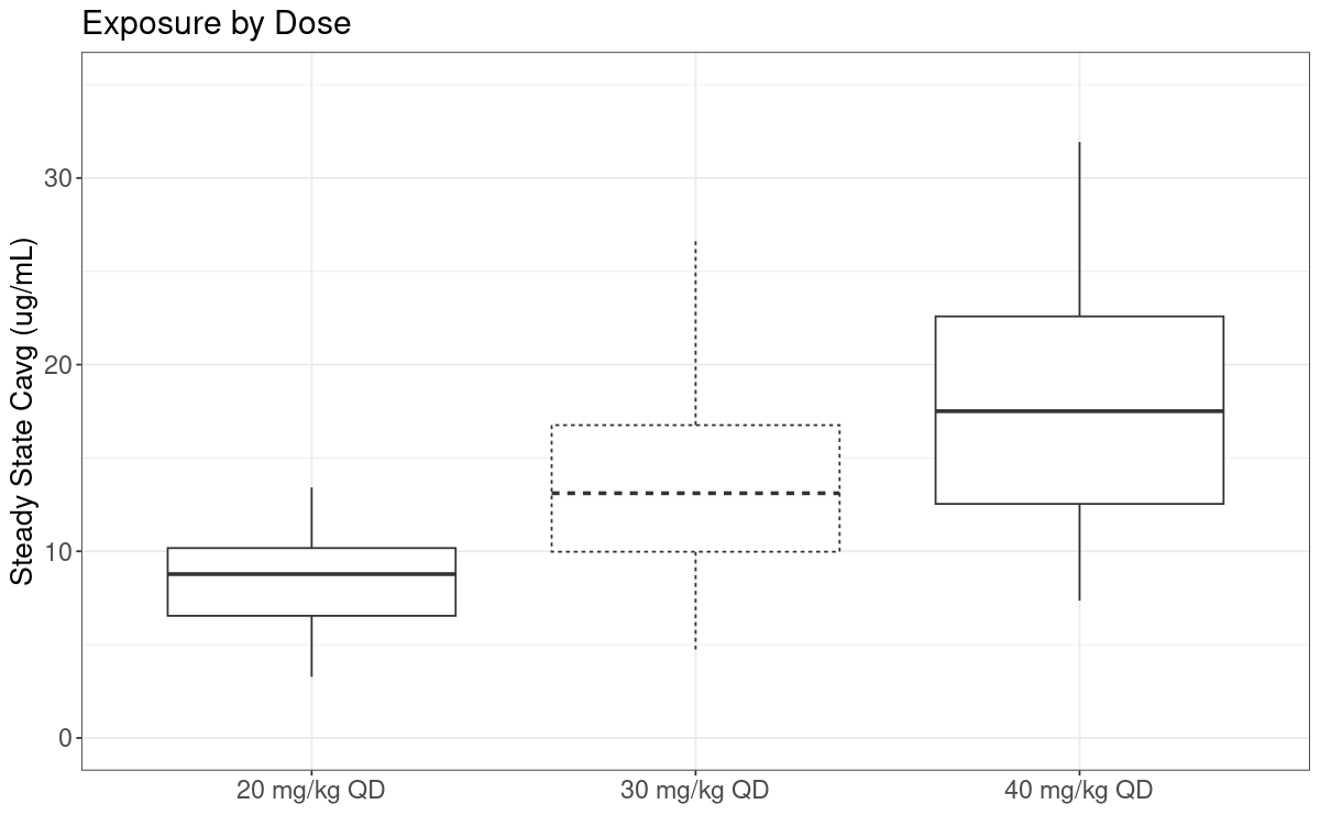 Figure 1: Distributions of average concentration at steady state shown for real (solid) and simulated (dashed) doses.  