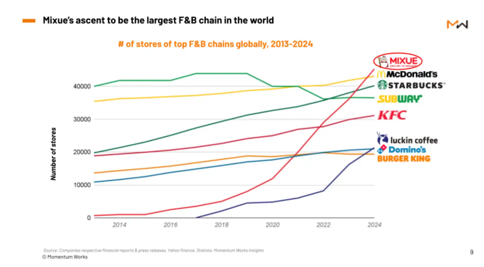 a graph of amounts of fast food restaurants