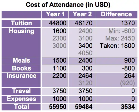 Cost of Attendance Table