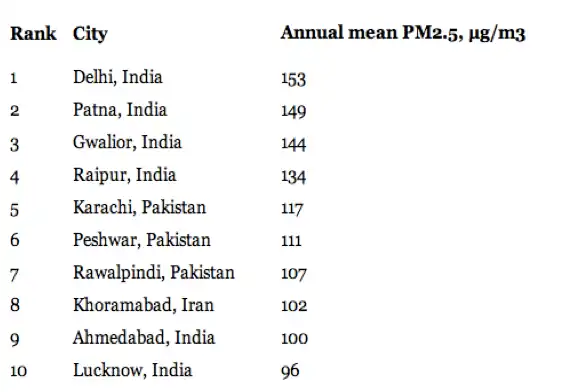 Pollution Chart