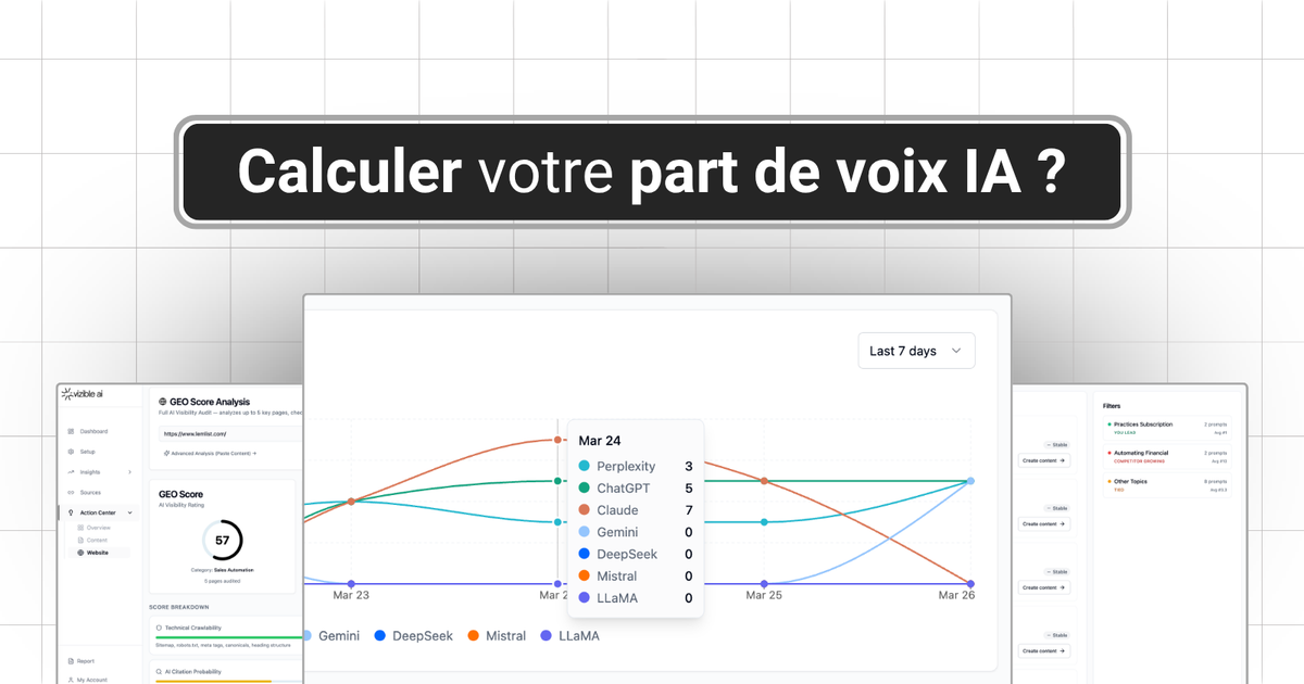 Part de voix IA : qu'est-ce que c'est, comment la calculer et pourquoi elle change tout
